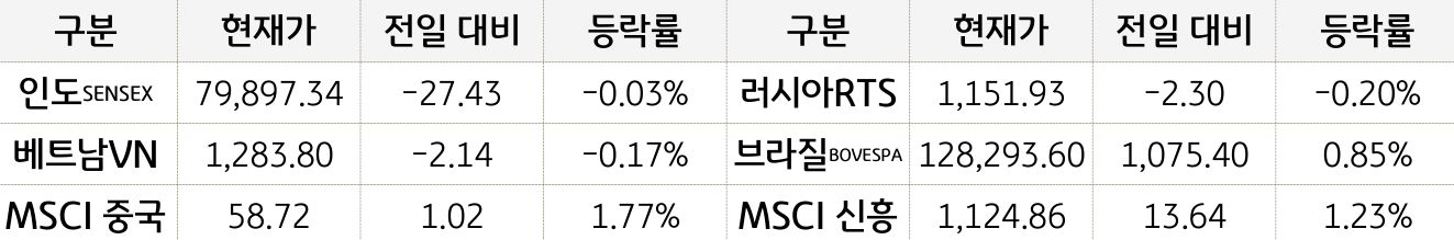 신흥국 증시