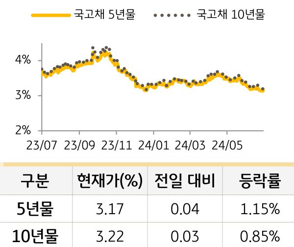 국고채 금리