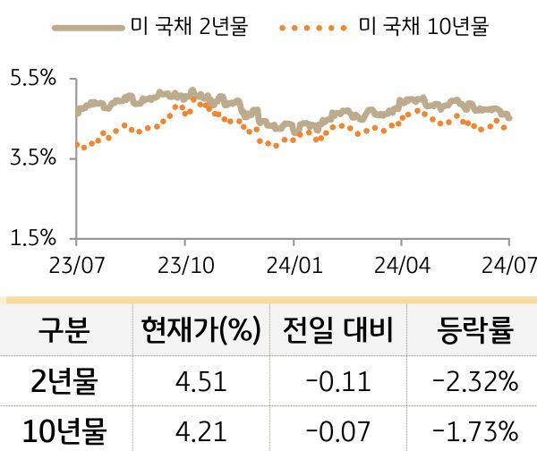 미 국채 금리