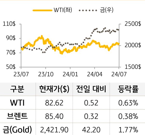 원자재(국제유가/금)