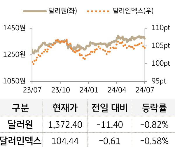 외환(달러원/달러인덱스)