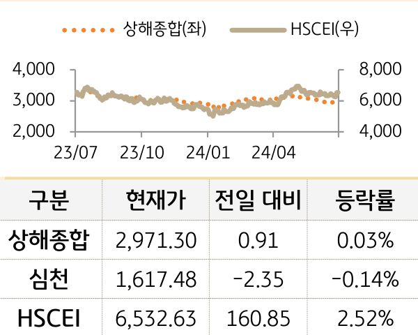 중국 증시(본토/홍콩)