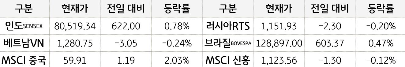 신흥국 증시