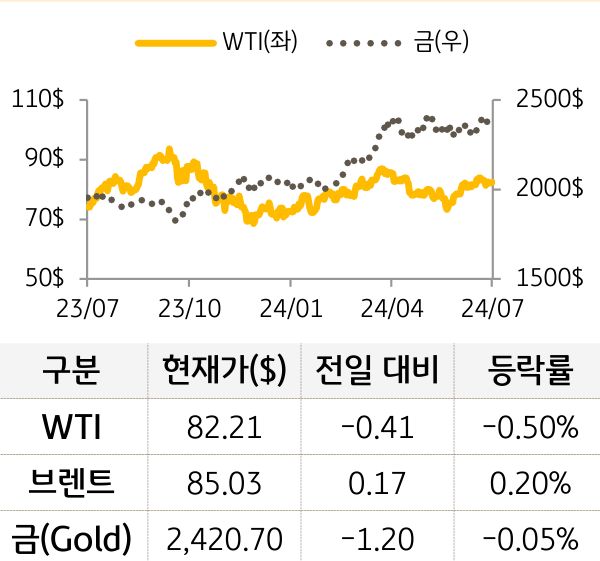 원자재(국제유가/금)