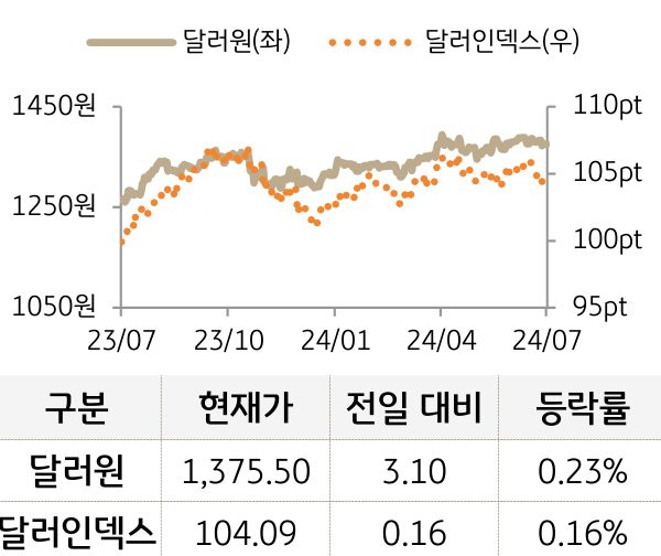 외환(달러원/달러인덱스)