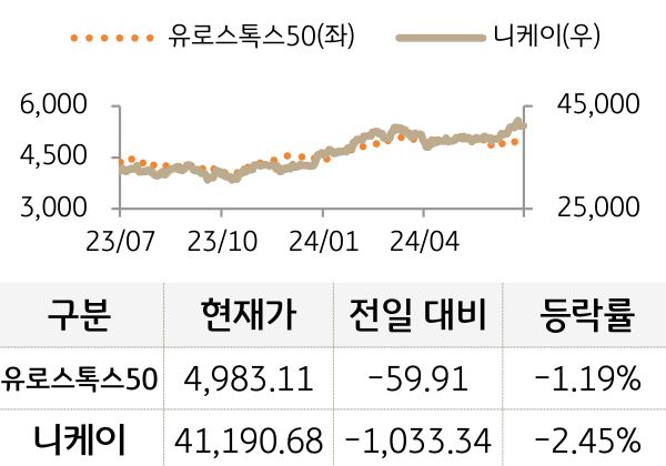 선진 증시(유럽/일본)