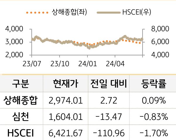 중국 증시(본토/홍콩)