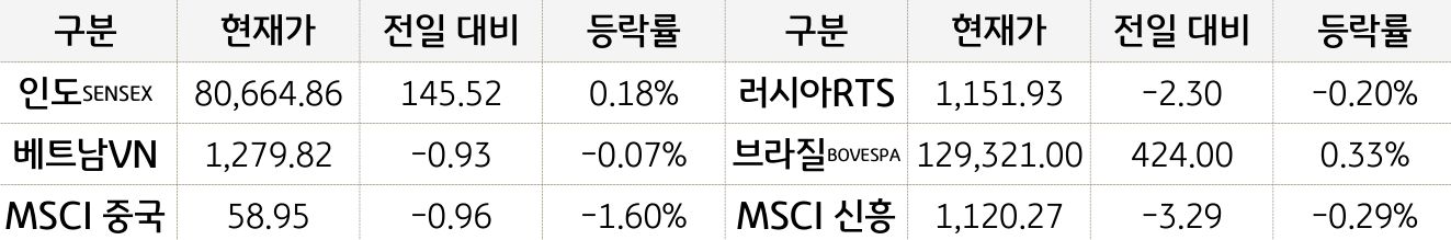 신흥국 증시