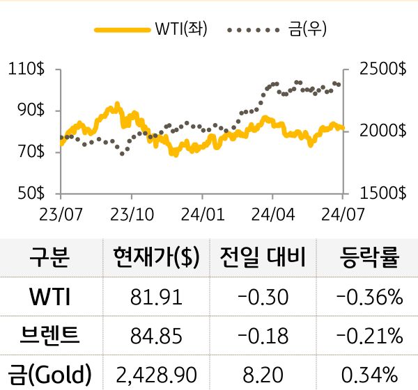 원자재(국제유가/금)