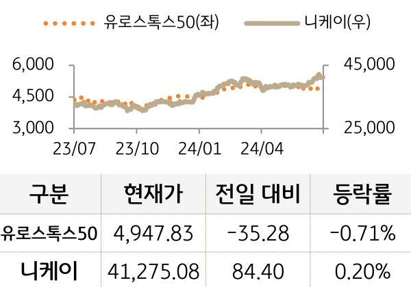 선진 증시(유럽/일본)