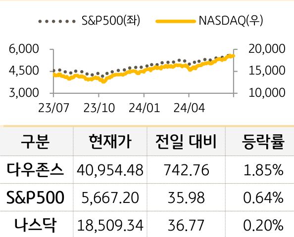 미국 증시