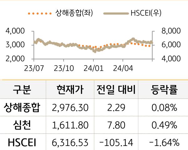 중국 증시(본토/홍콩)