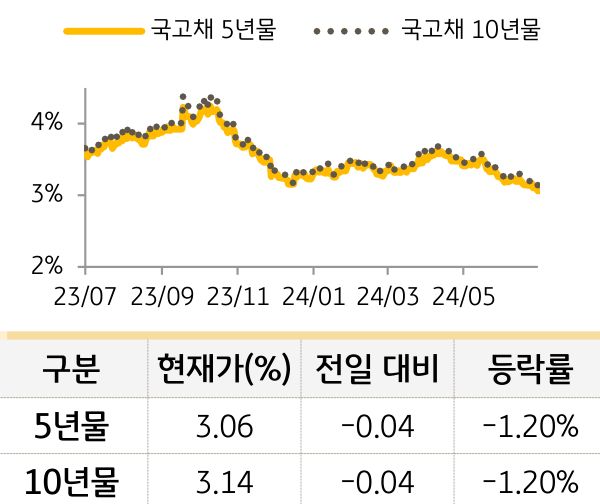 국고채 금리