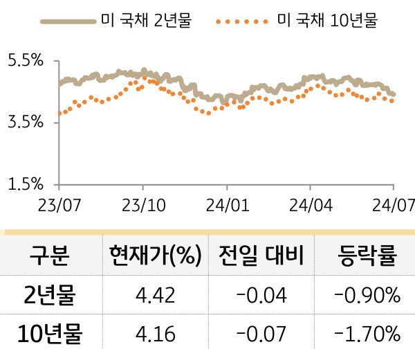 미 국채 금리