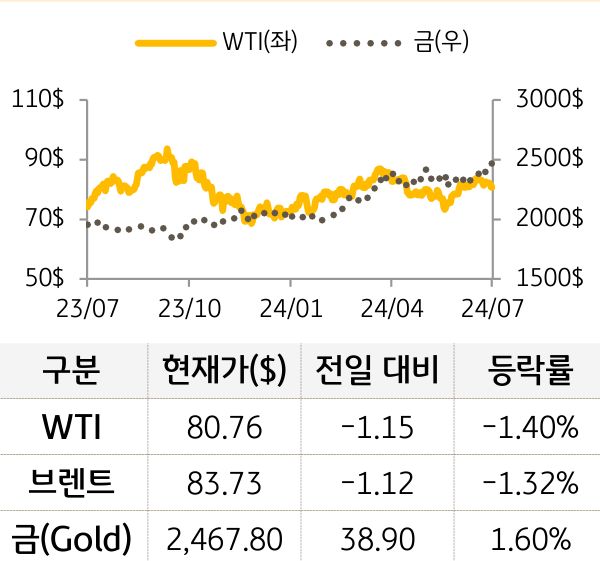 원자재(국제유가/금)