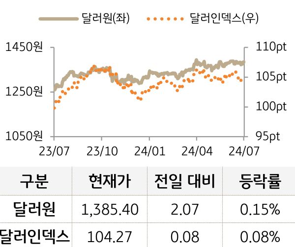 외환(달러원/달러인덱스)