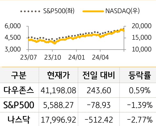 미국 증시