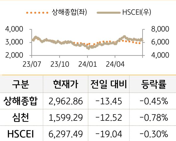 중국 증시(본토/홍콩)