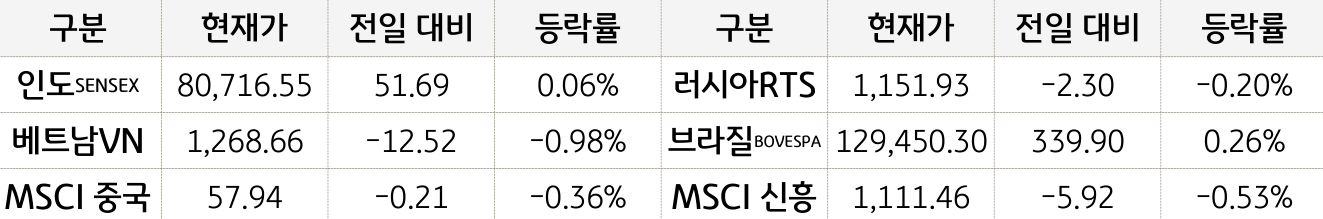 신흥국 증시