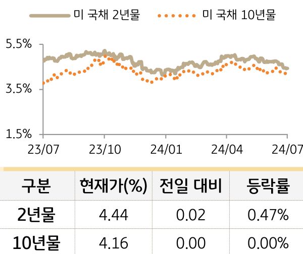 미 국채 금리