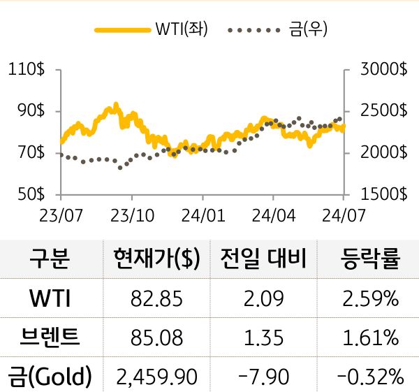 원자재(국제유가/금)