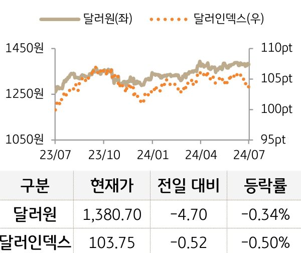 외환(달러원/달러인덱스)