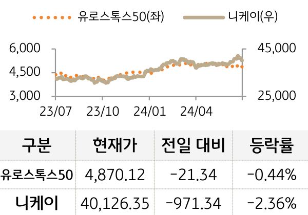 선진 증시(유럽/일본)