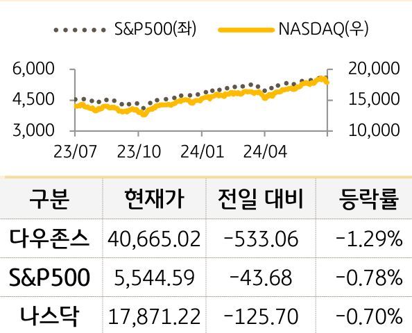 미국 증시