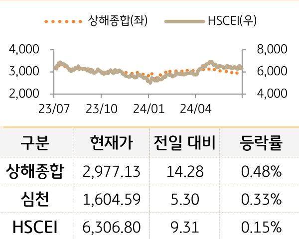 중국 증시(본토/홍콩)