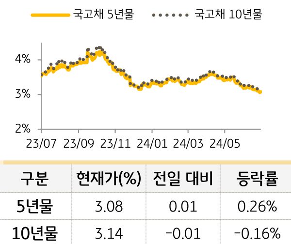 국고채 금리