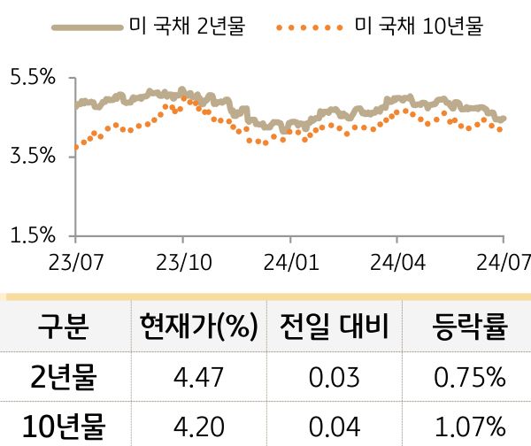 미 국채 금리