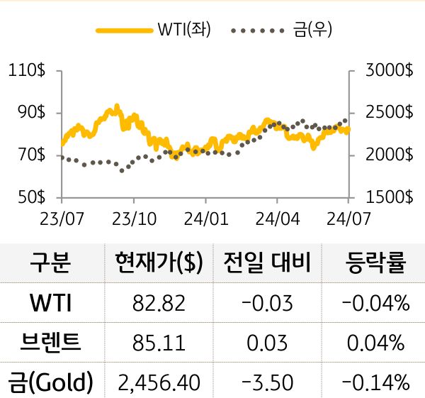 원자재(국제유가/금)