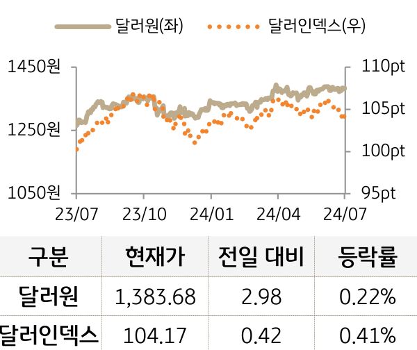 외환(달러원/달러인덱스)