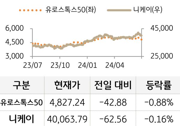 선진 증시(유럽/일본)