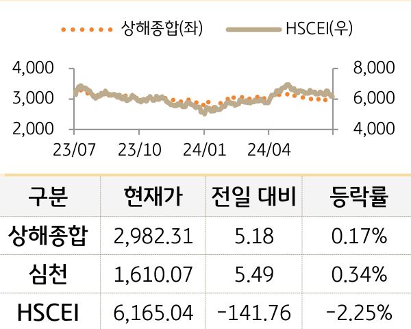 중국 증시(본토/홍콩)