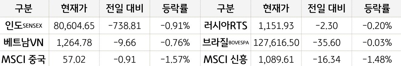 신흥국 증시