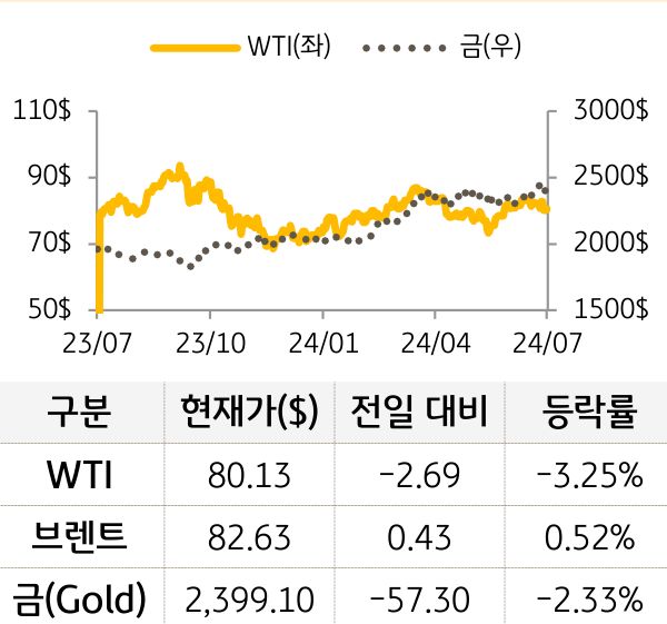 원자재(국제유가/금)