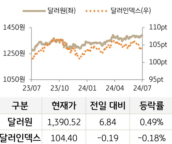 외환(달러원/달러인덱스)