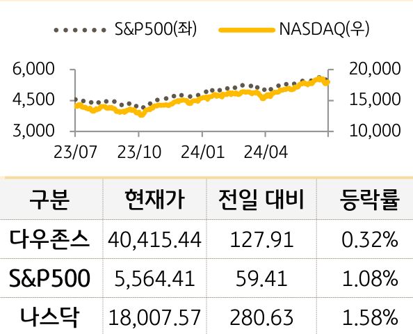 미국 증시