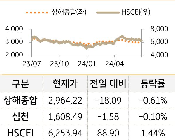 중국 증시(본토/홍콩)