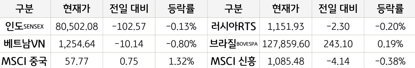 신흥국 증시