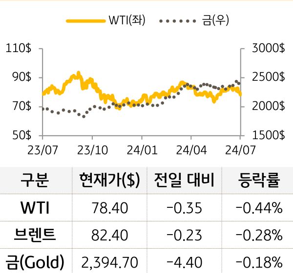 원자재(국제유가/금)