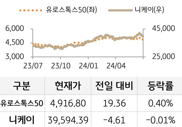 선진 증시(유럽/일본)