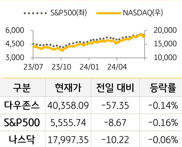 미국 증시