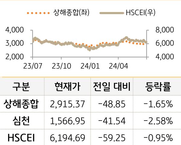 중국 증시(본토/홍콩)