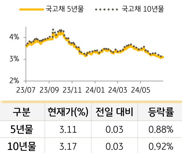 국고채 금리