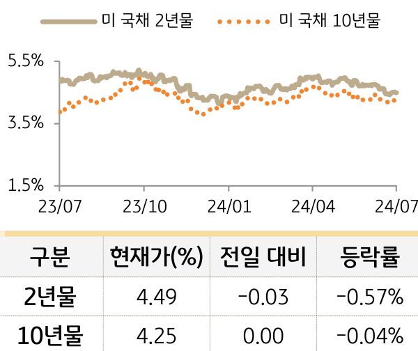 미 국채 금리