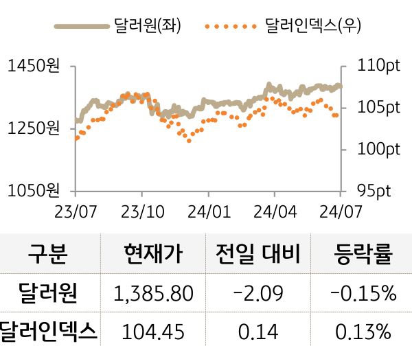 외환(달러원/달러인덱스)