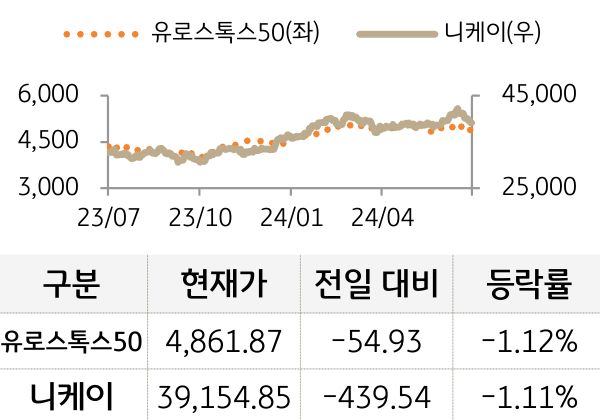 선진 증시(유럽/일본)