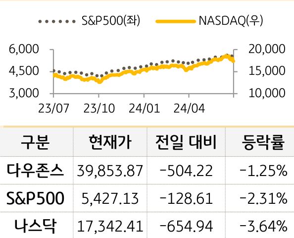 미국 증시